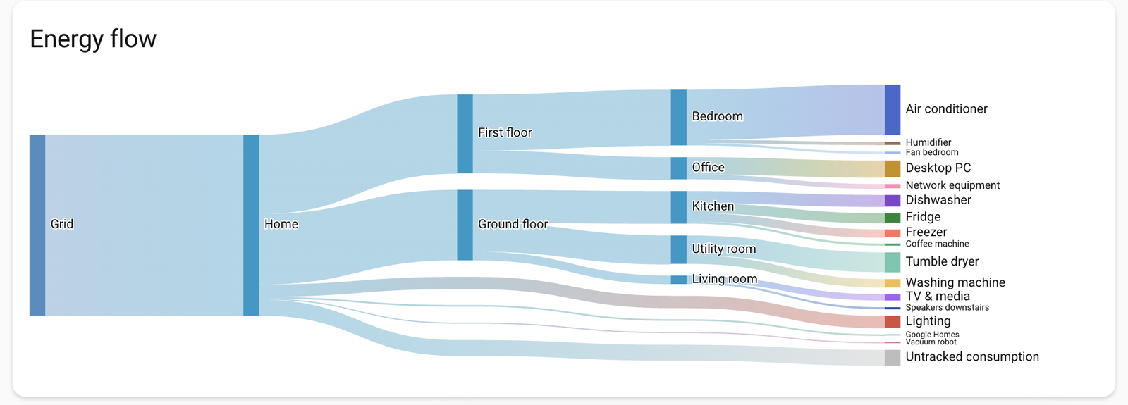 Energy flow in the energy dashboard